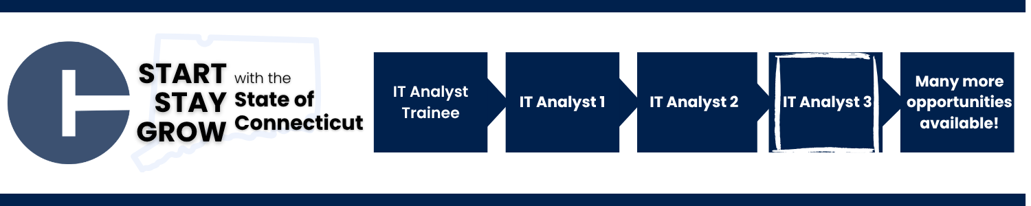 This image shows a career progression pathway within the State of Connecticut: starting with IT Analyst Trainee, advancing to IT Analyst 1, IT Analyst 2, IT Analyst 3 (highlighted to indicate the current opening), and ending with Many more opportunities available!